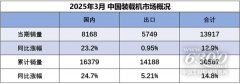 2025年3月拆载机国内市场销量8168台同比增加232%